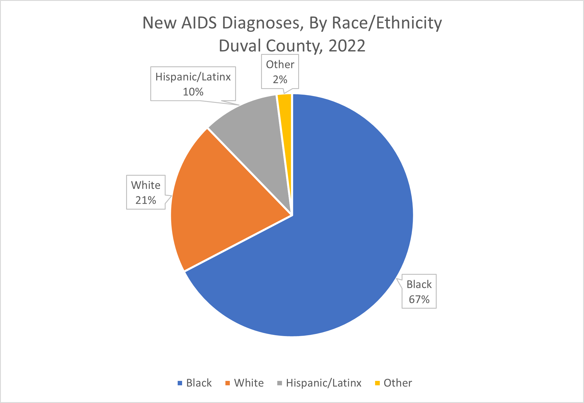 New AIDS Diagnoses, By Race/Ethnicity  Duval County, 2022