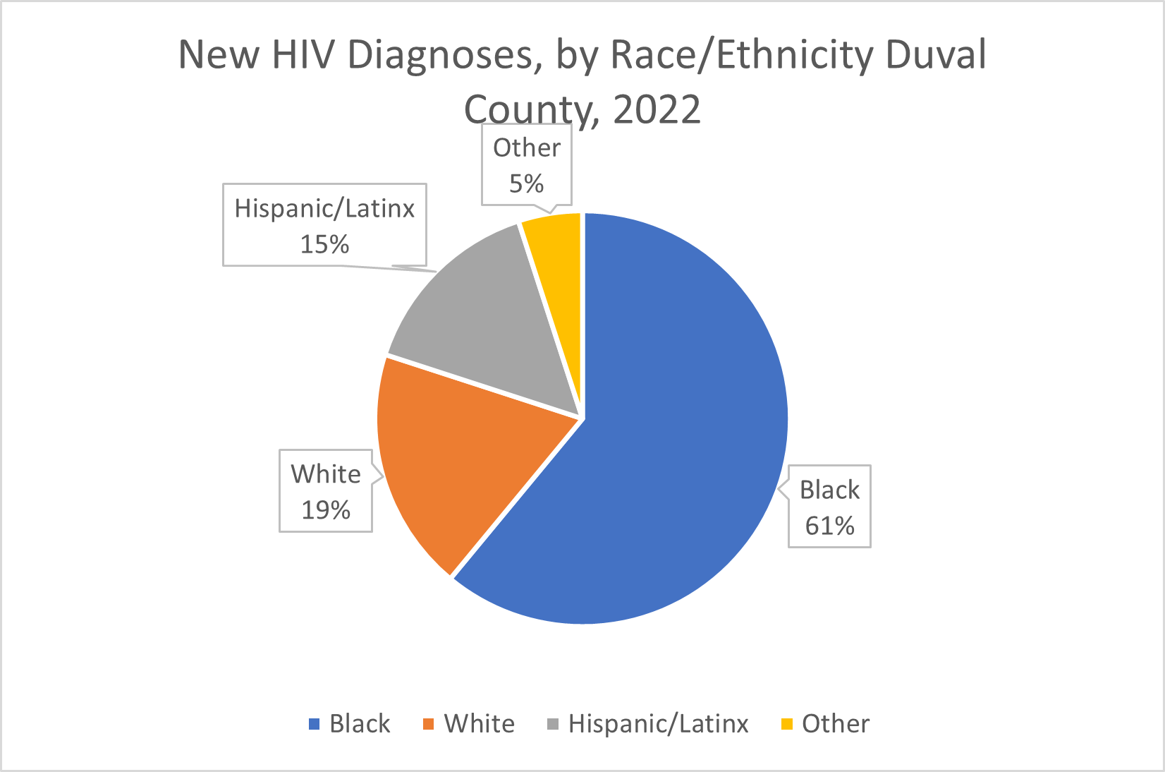 New HIV Diagnoses, by Race/Ethnicity Duval County, 2022