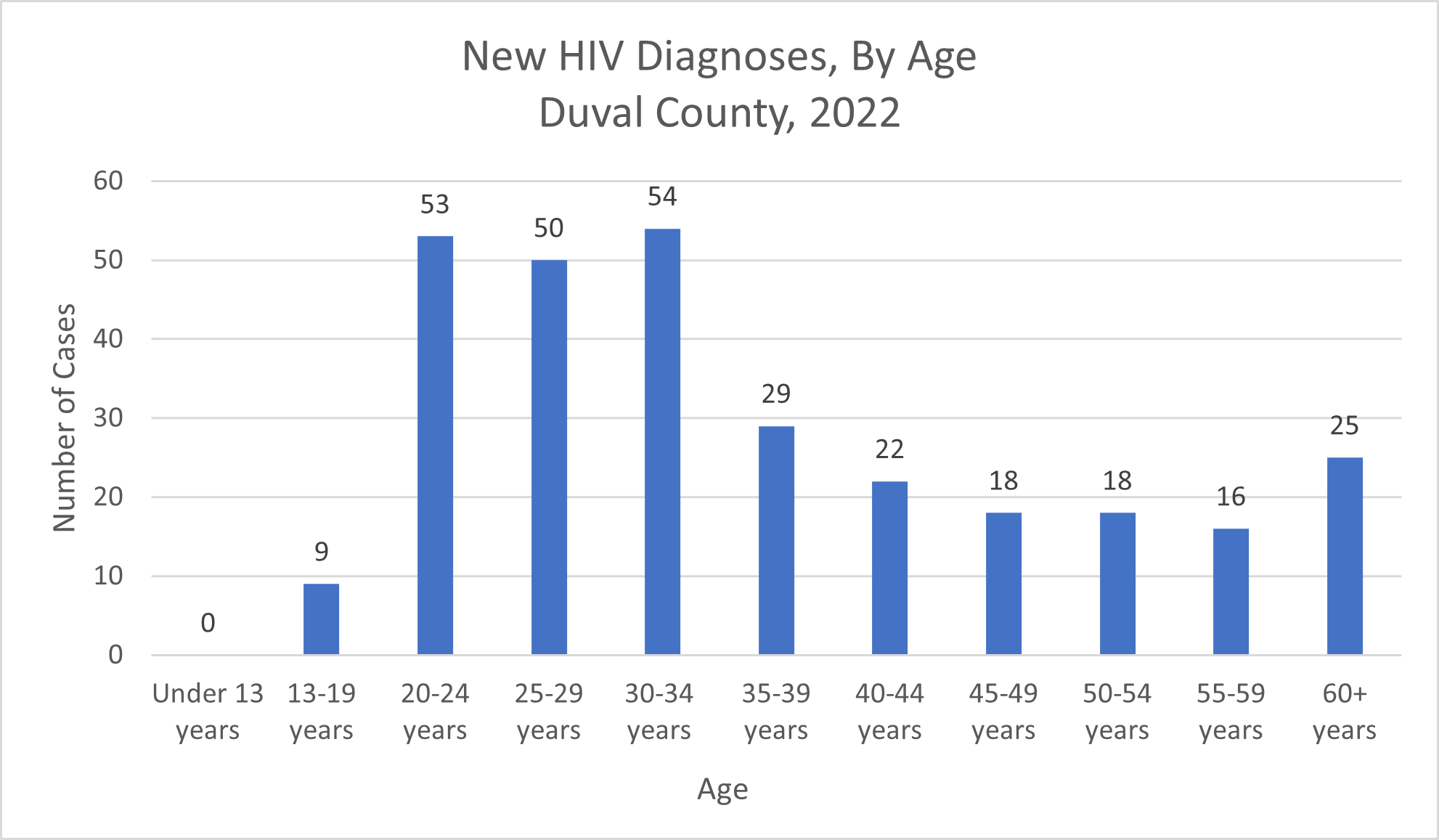New HIV Diagnoses, By Age Duval County, 2022