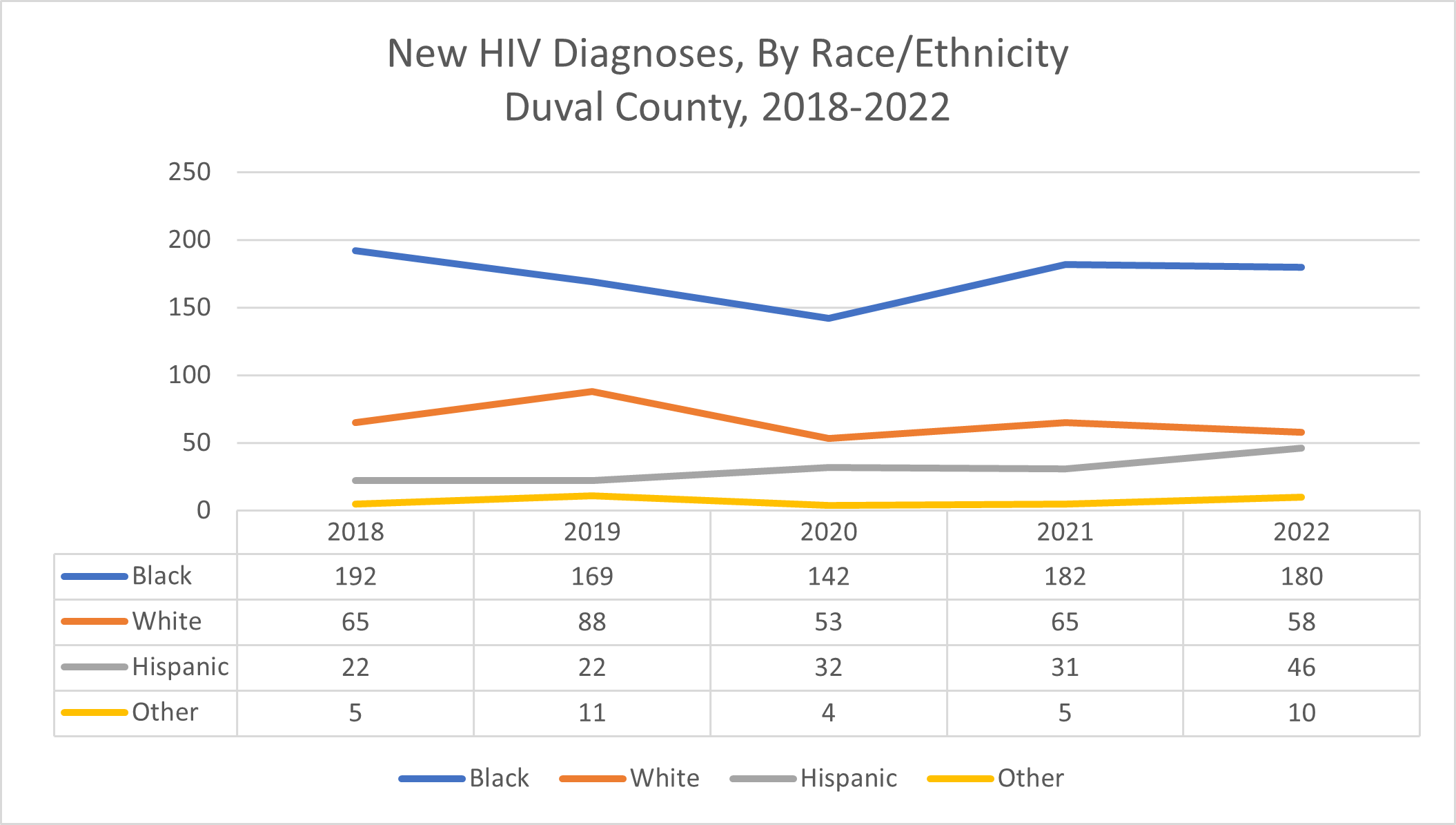 New HIV Diagnoses, By Race/Ethnicity  Duval County, 2018-2022