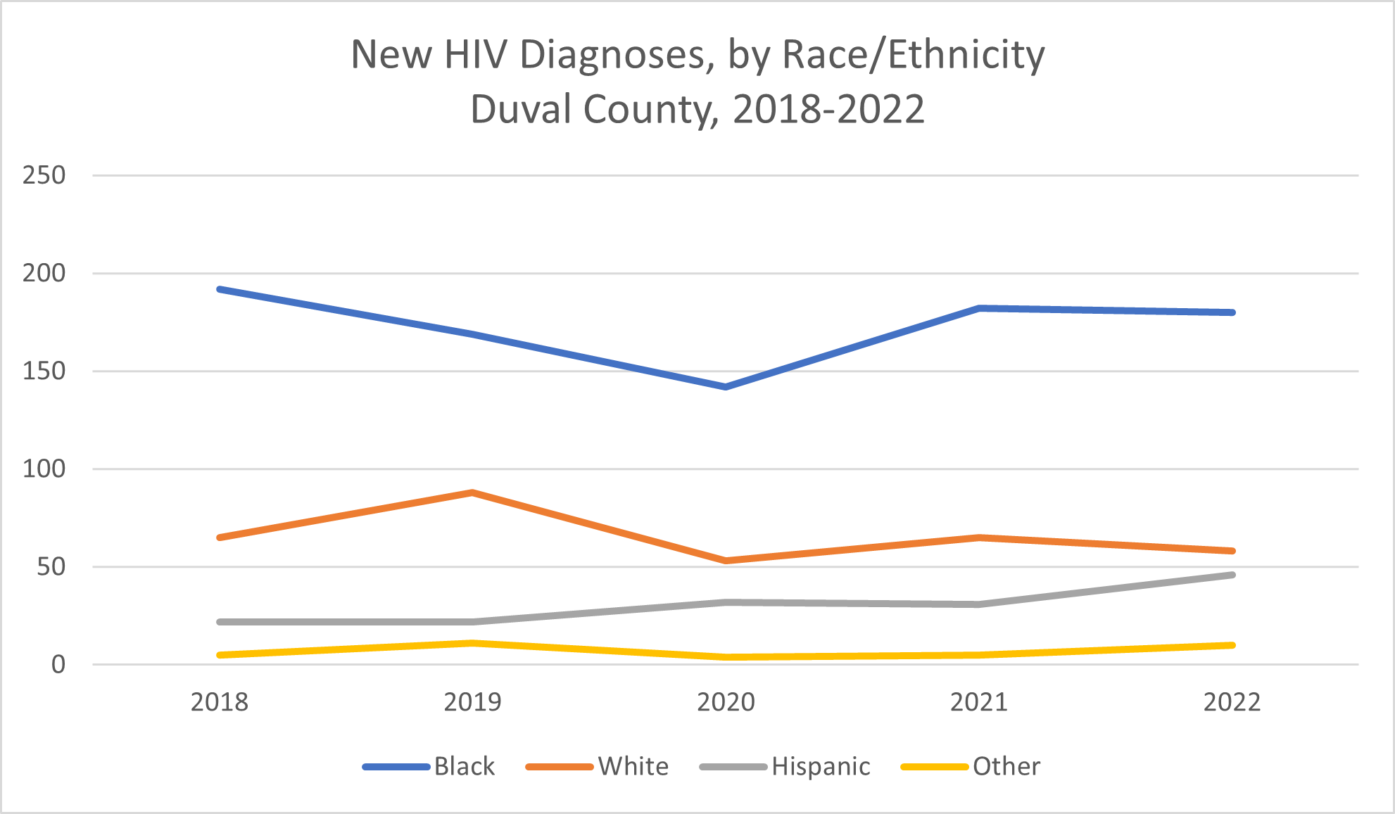 New HIV Diagnoses, by Race/Ethnicity Duval County, 2018-2022