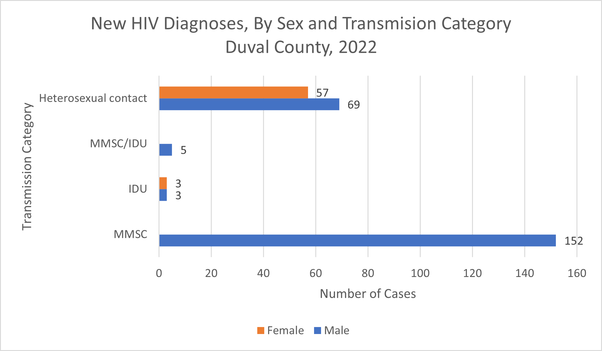 New HIV Diagnoses, By Sex and Transmision Category Duval County, 2022