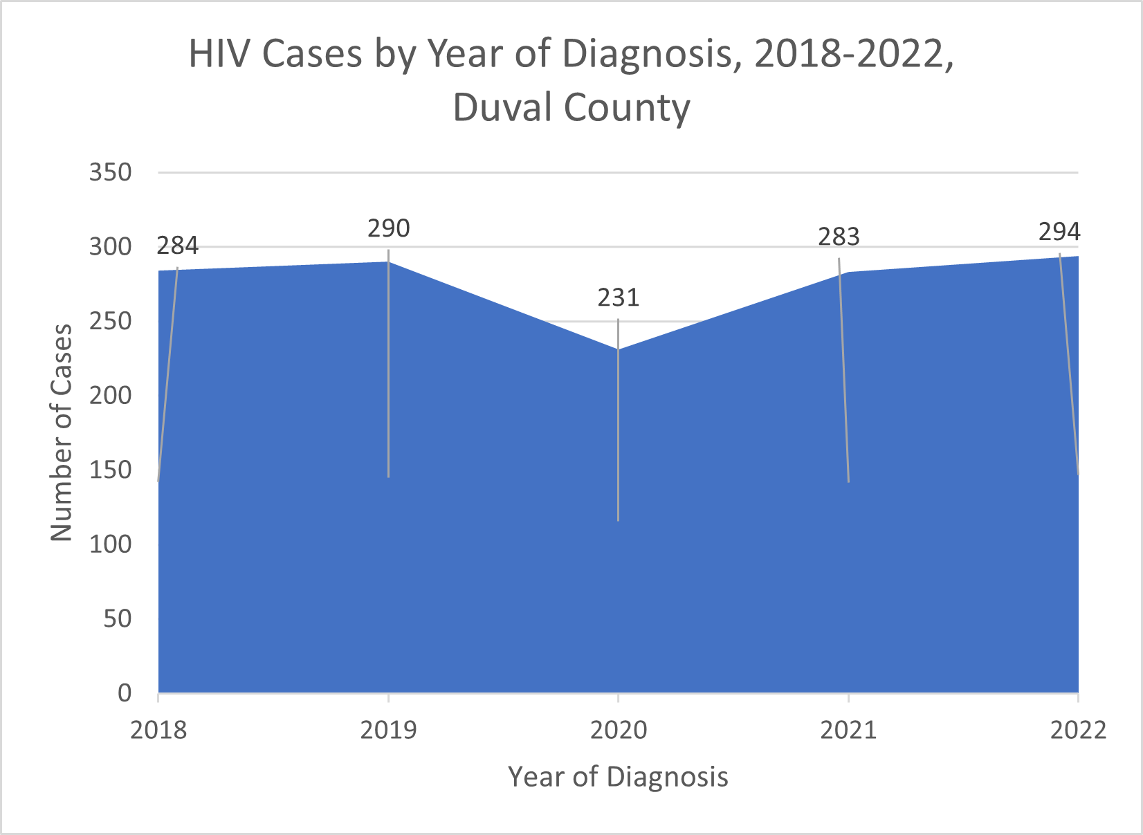 HIV Cases by Year of Diagnosis, 2018-2022, Duval County
