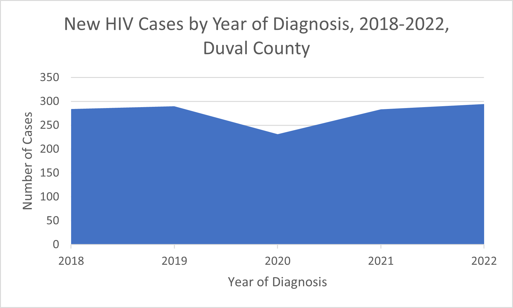 New HIV Cases by Year of Diagnosis, 2018-2022, Duval County