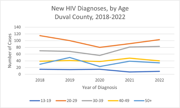 New HIV Diagnoses, by Age Duval County, 2018-2022