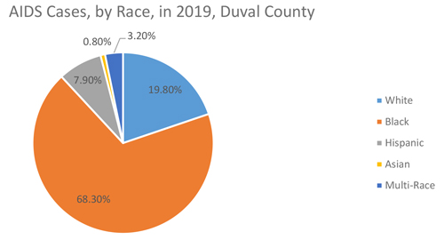 Statistics | Duval HIVCareNow