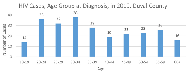 Statistics | Duval HIVCareNow