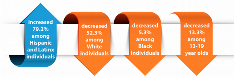 Arrows pointing up and down, percent HIV diagnoses increased decreased among groups