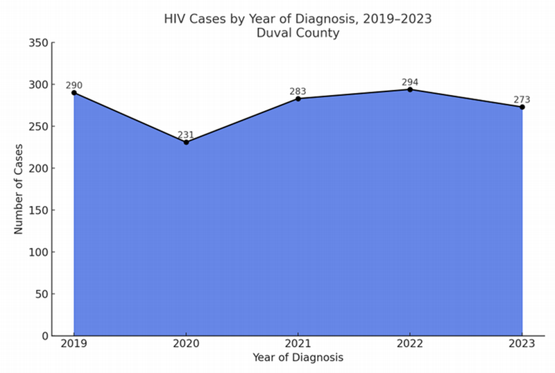 Chart displaying number of HIV cases by year