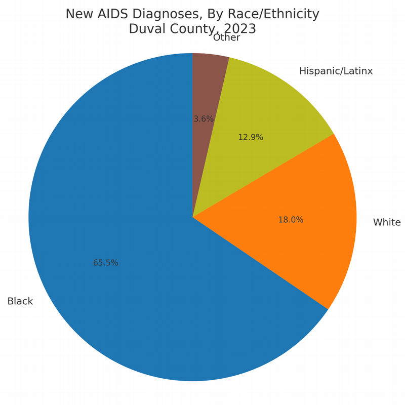 Pie chart with new AIDS diagnoses by race, ethnicity, Duval, 2023