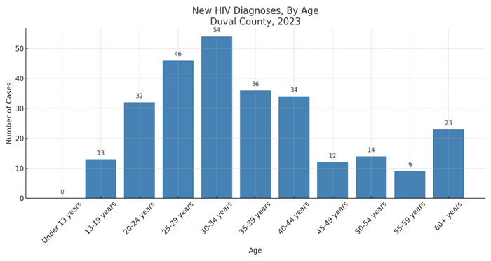 Bar graph with number new HIV diagnoses by age, Duval, 2023