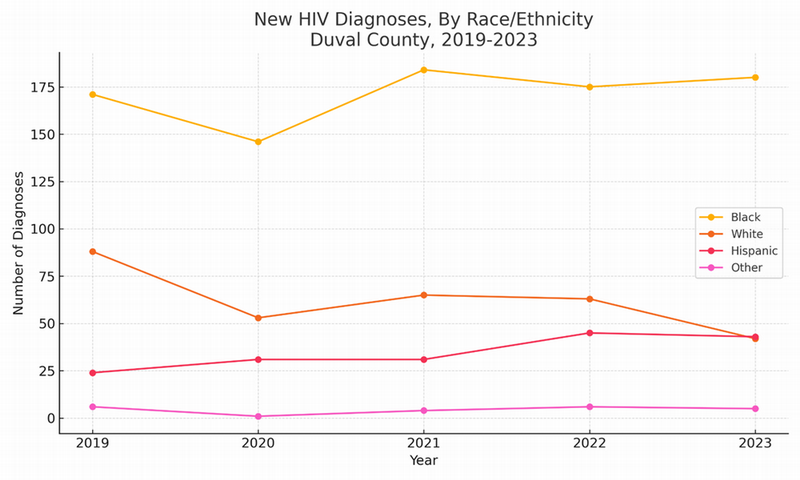 Line graph of new HIV diagnoses by race, ethnicity, Duval, 2023