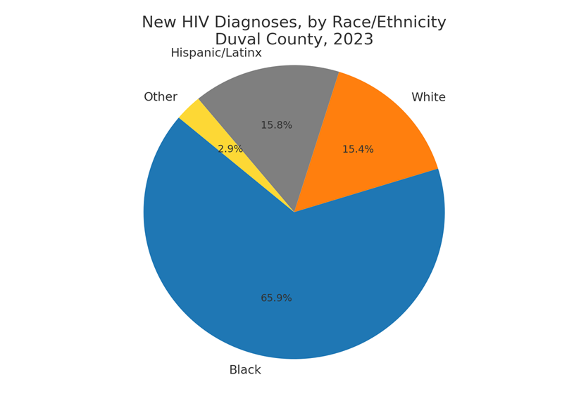 Pie chart showing number of new HIV diagnoses by race, ethnicity, 2023