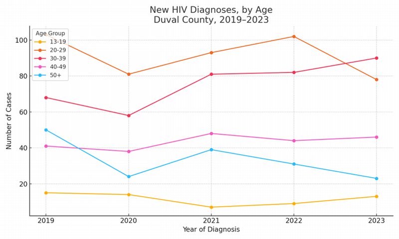 Line graph showing new HIV diagnoses by age, Duval, 2019-2023