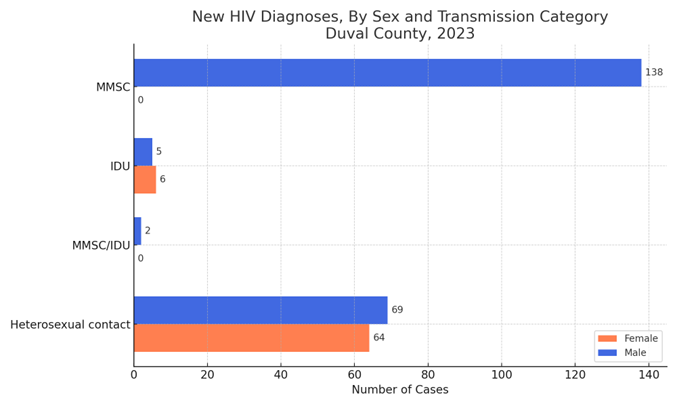 Bar graph with new HIV diagnoses by sex, transmission category, Duval, 2023